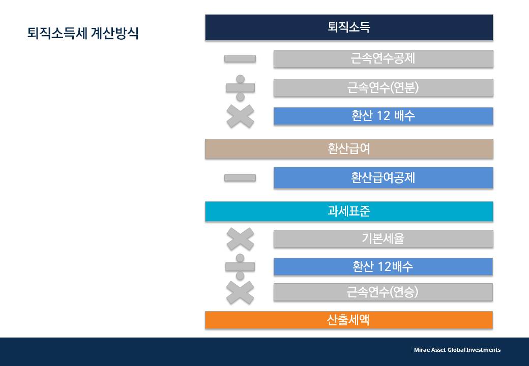 퇴직소득세 계산방식 퇴직소득-근속연수공제-근속연수*환산 12배수-환산급여공제 * 기본세율/환산12배수 *근속연수 =산출세액